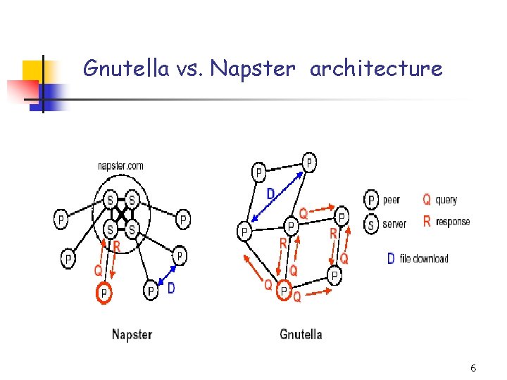 Gnutella vs. Napster architecture 6 