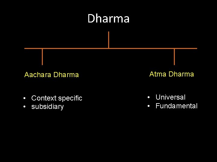 Dharma Aachara Dharma Atma Dharma • Context specific • subsidiary • Universal • Fundamental