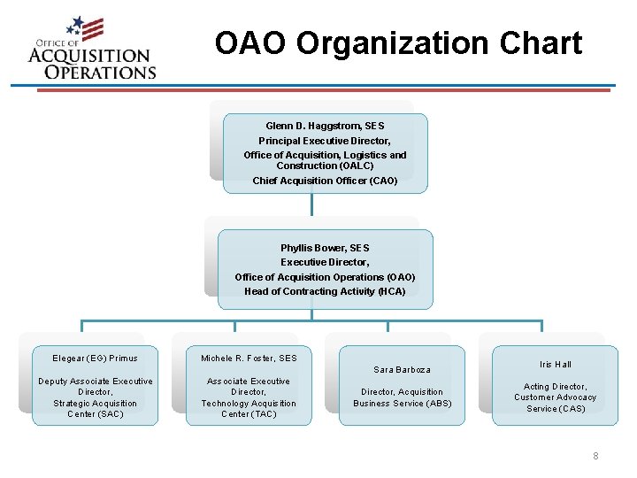 OAO Organization Chart Glenn D. Haggstrom, SES Principal Executive Director, Office of Acquisition, Logistics