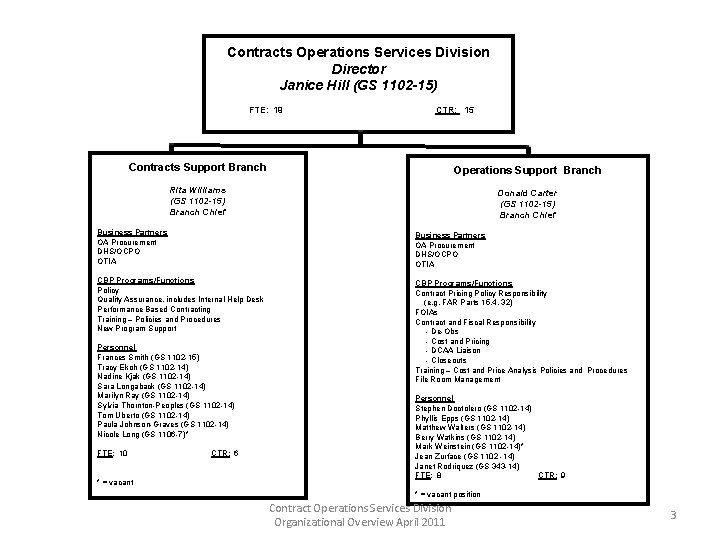 Contracts Operations Services Division Director Janice Hill (GS 1102 -15) FTE: 19 CTR: 15