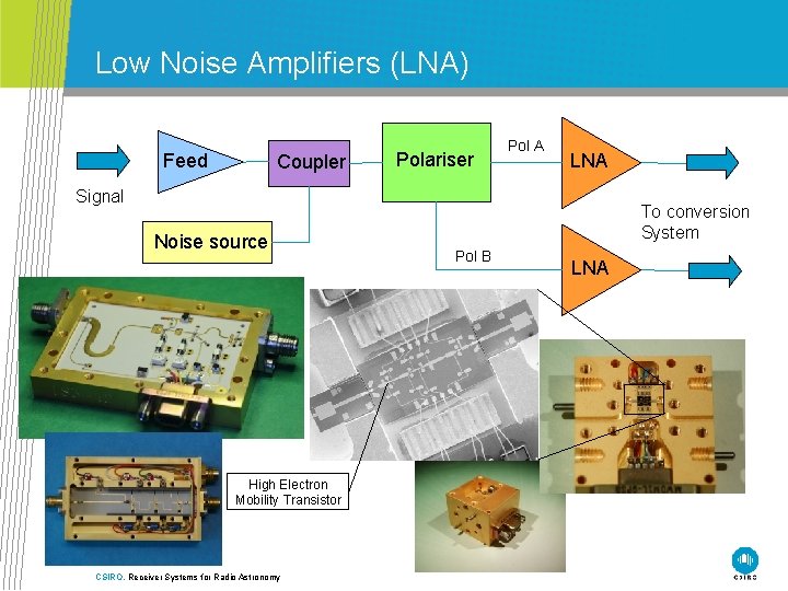 Low Noise Amplifiers (LNA) Feed Coupler Polariser Pol A LNA Signal Noise source High