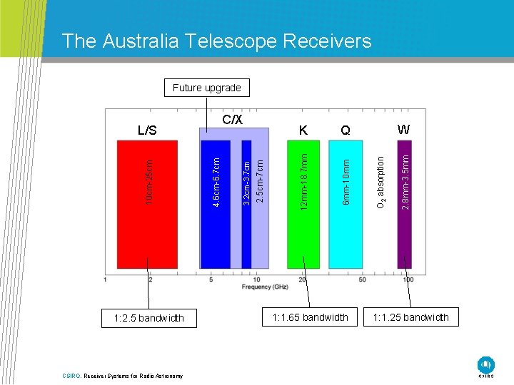 The Australia Telescope Receivers 1: 2. 5 bandwidth CSIRO. Receiver Systems for Radio Astronomy