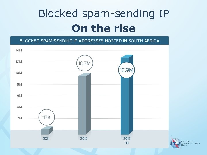 Blocked spam-sending IP On the rise 
