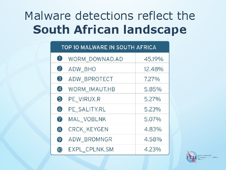 Malware detections reflect the South African landscape 