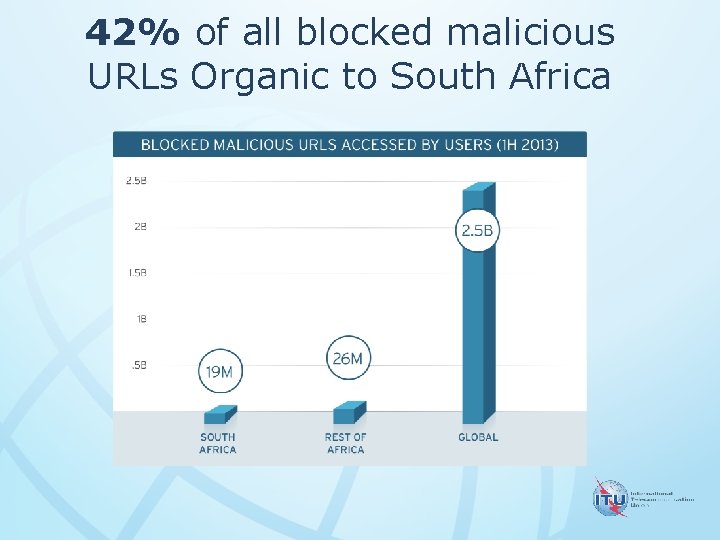 42% of all blocked malicious URLs Organic to South Africa 