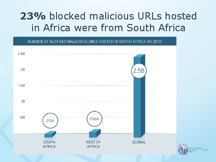 23% blocked malicious URLs hosted in Africa were from South Africa 