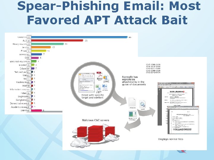 Spear-Phishing Email: Most Favored APT Attack Bait 