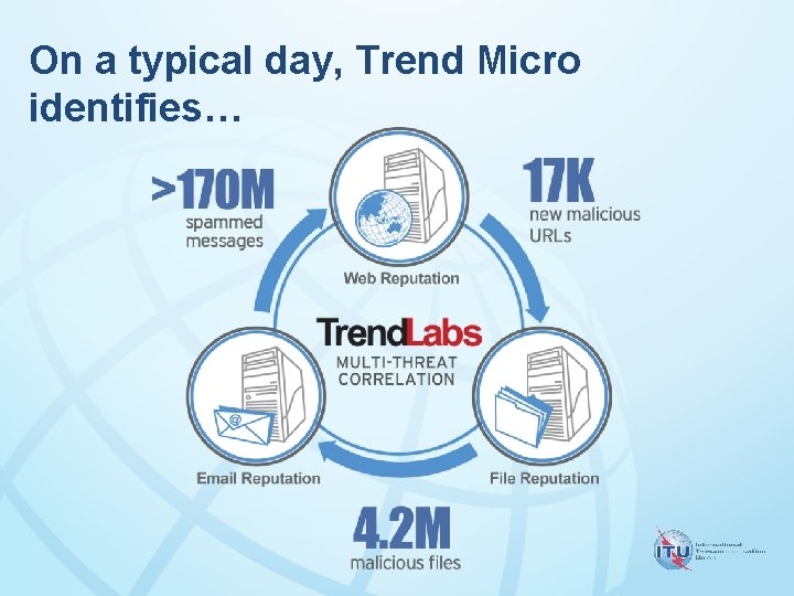 On a typical day, Trend Micro identifies… 