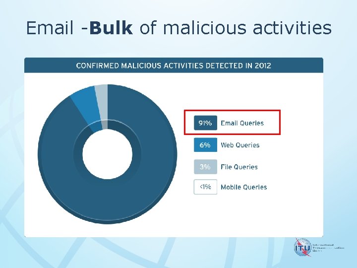 Email -Bulk of malicious activities 