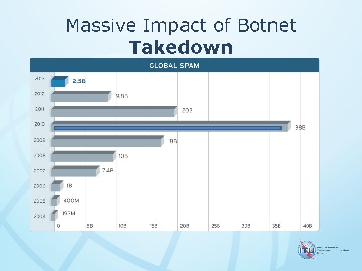 Massive Impact of Botnet Takedown 