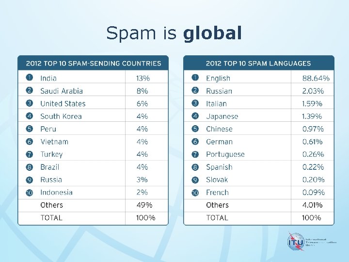Spam is global 