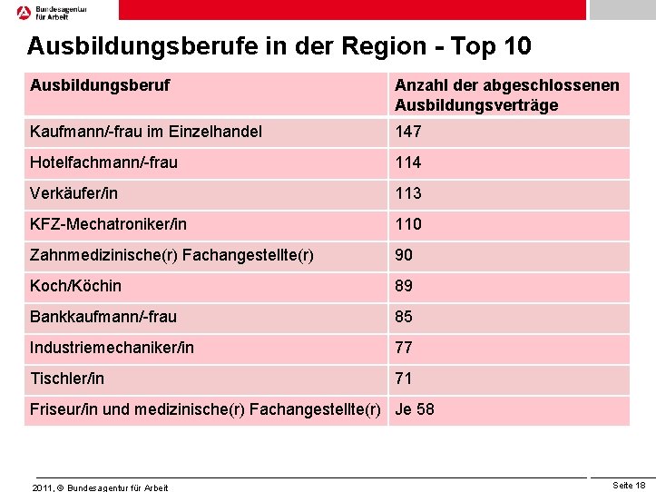 Ausbildungsberufe in der Region - Top 10 Ausbildungsberuf Anzahl der abgeschlossenen Ausbildungsverträge Kaufmann/-frau im