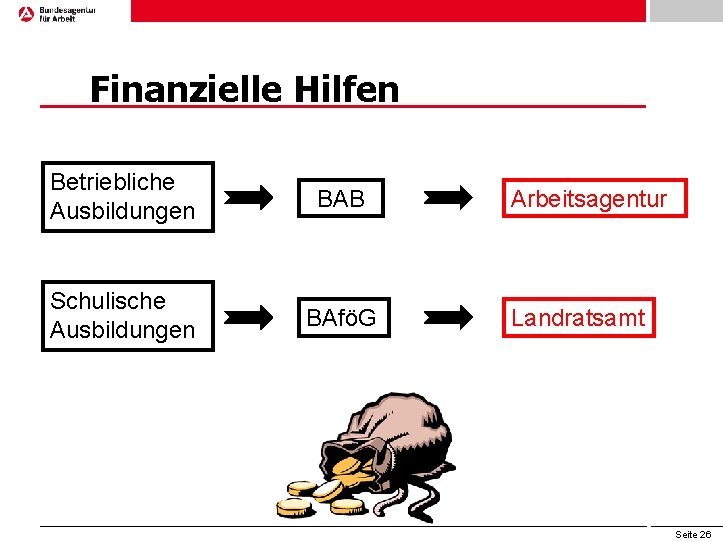 Finanzielle Hilfen Betriebliche Ausbildungen BAB Schulische Ausbildungen BAföG Arbeitsagentur Landratsamt Seite 26 