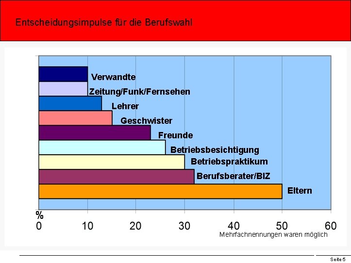 Entscheidungsimpulse für die Berufswahl Verwandte Zeitung/Funk/Fernsehen Lehrer Geschwister Freunde Betriebsbesichtigung Betriebspraktikum Berufsberater/BIZ Eltern %