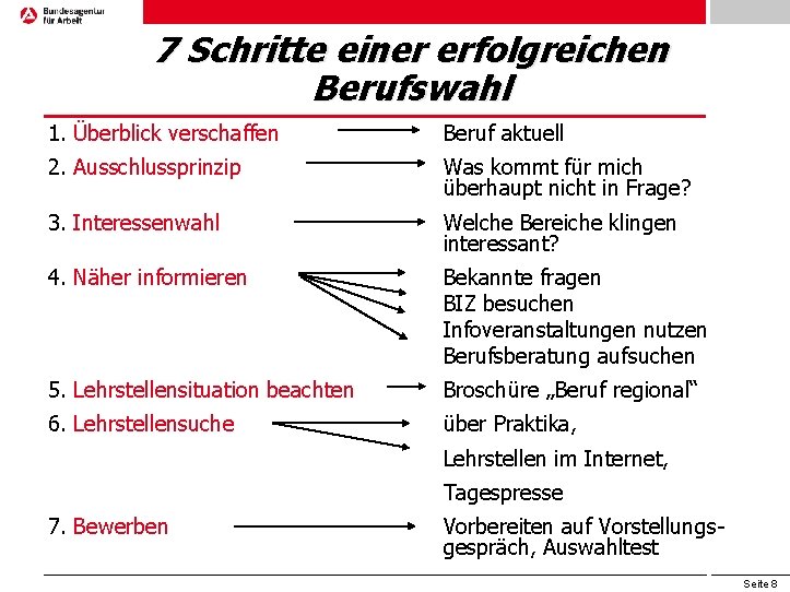 7 Schritte einer erfolgreichen Berufswahl 1. Überblick verschaffen Beruf aktuell 2. Ausschlussprinzip Was kommt