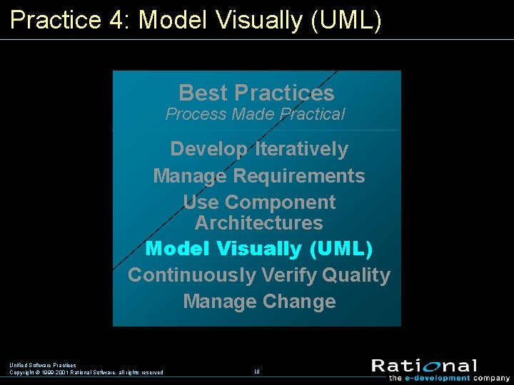 Practice 4: Model Visually (UML) Best Practices Process Made Practical Develop Iteratively Manage Requirements