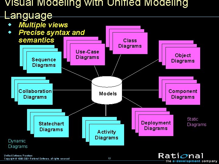 Visual Modeling with Unified Modeling Language w Multiple views w Precise syntax and semantics