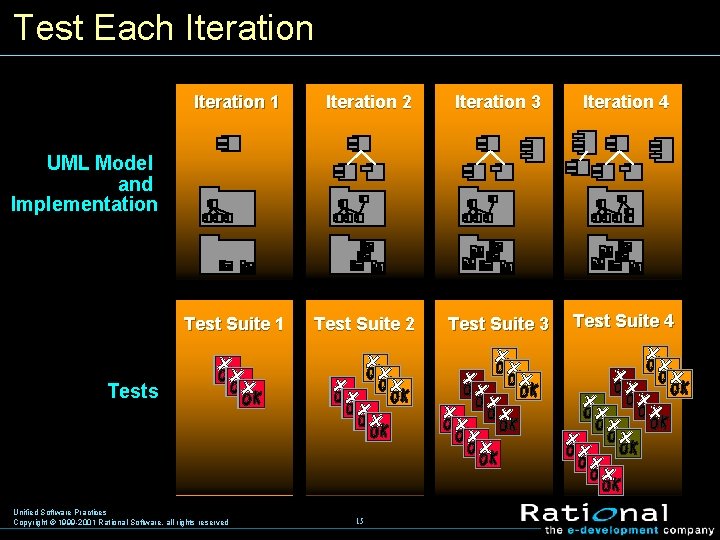 Test Each Iteration 1 Iteration 2 Iteration 3 Iteration 4 Test Suite 1 Test
