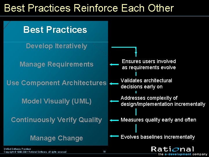 Best Practices Reinforce Each Other Best Practices Develop Iteratively Ensures users involved as requirements