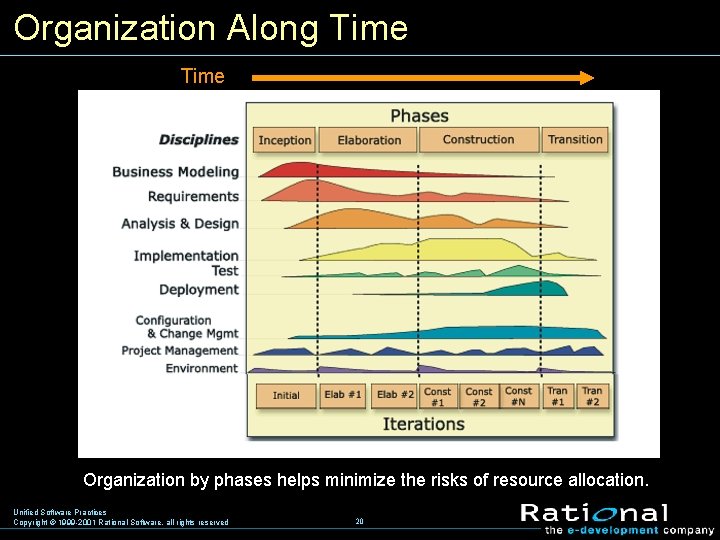 Organization Along Time Organization by phases helps minimize the risks of resource allocation. Unified