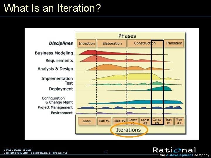 What Is an Iteration? Unified Software Practices Copyright © 1999 -2001 Rational Software, all