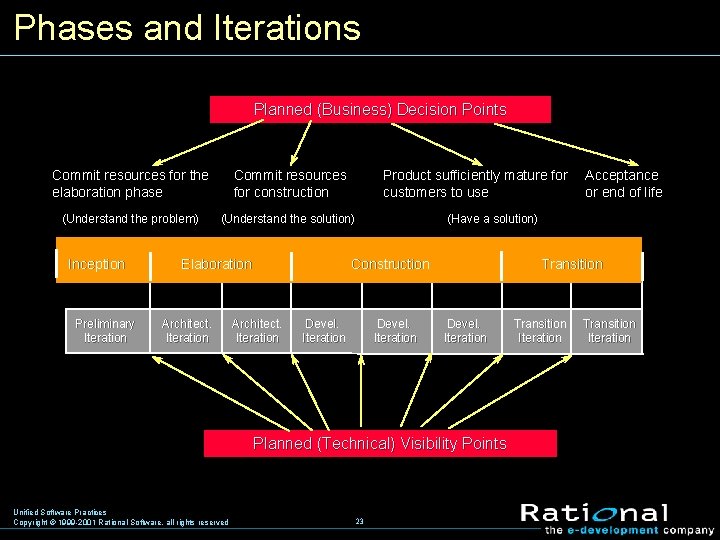 Phases and Iterations Planned (Business) Decision Points Commit resources for the elaboration phase Commit