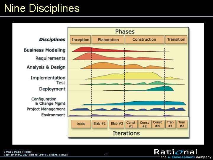 Nine Disciplines Unified Software Practices Copyright © 1999 -2001 Rational Software, all rights reserved