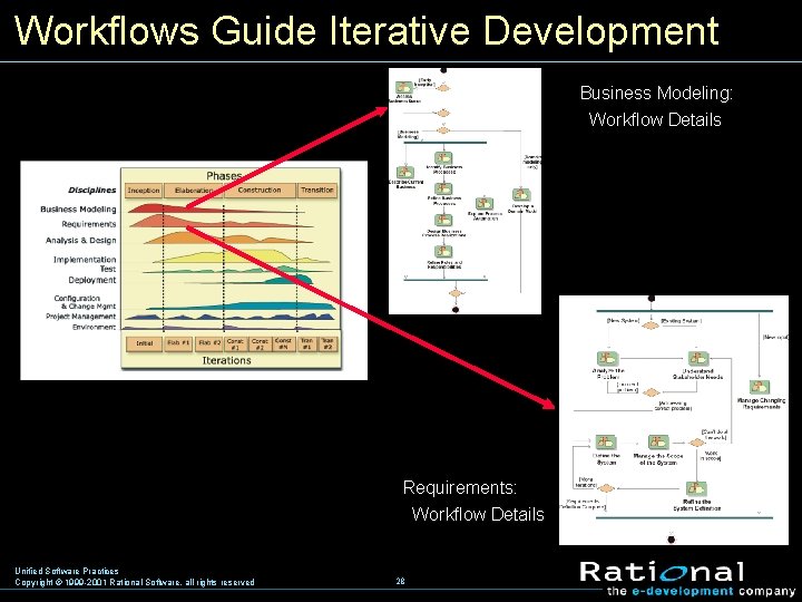 Workflows Guide Iterative Development Business Modeling: Workflow Details Requirements: Workflow Details Unified Software Practices