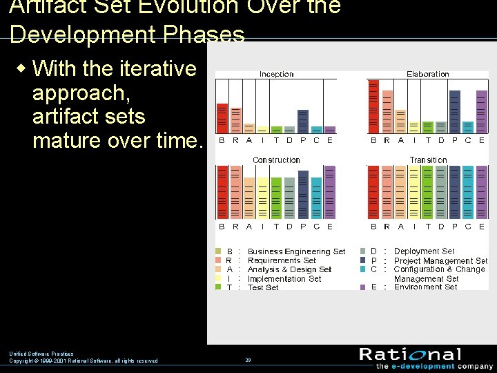 Artifact Set Evolution Over the Development Phases w With the iterative approach, artifact sets