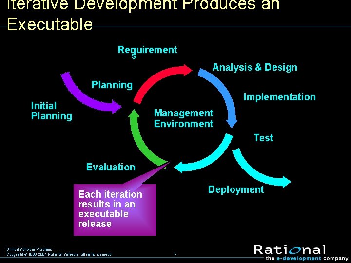 Iterative Development Produces an Executable Requirement s Analysis & Design Planning Implementation Initial Planning