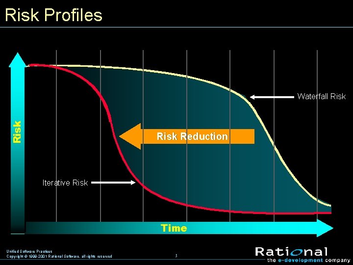 Risk Profiles Risk Waterfall Risk Reduction Iterative Risk Time Unified Software Practices Copyright ©