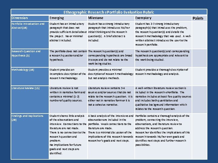 Ethnographic Research e. Portfolio Evaluation Rubric Dimension Emerging Milestone Exemplary Portfolio Introduction and Abstract(10)