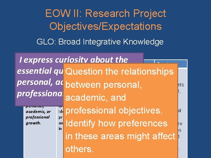 EOW II: Research Project Objectives/Expectations GLO: Broad Integrative Knowledge I express curiosity about the.