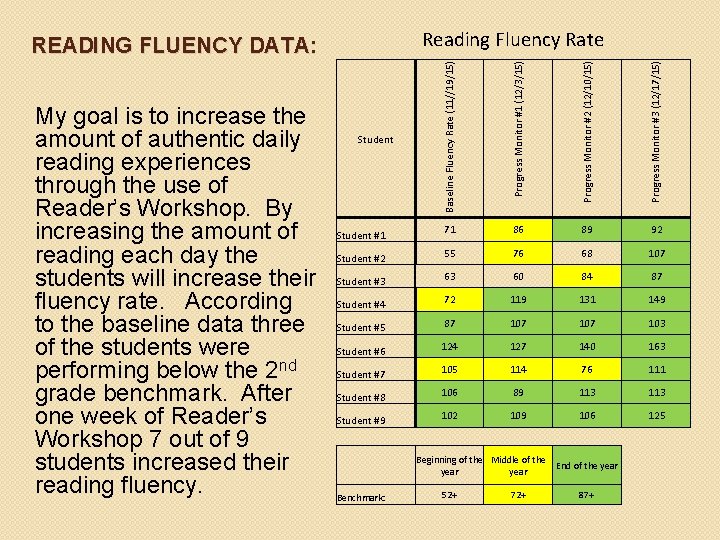 Reading Fluency Rate Progress Monitor #1 (12/3/15) Progress Monitor #2 (12/10/15) Progress Monitor #3