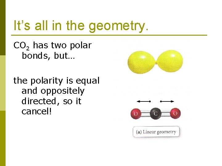 It’s all in the geometry. CO 2 has two polar bonds, but… the polarity