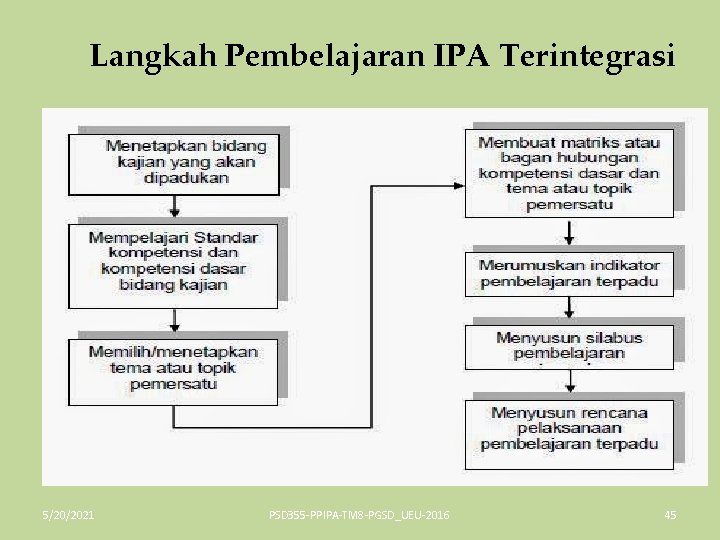 Langkah Pembelajaran IPA Terintegrasi 5/20/2021 PSD 355 -PPIPA-TM 8 -PGSD_UEU-2016 45 