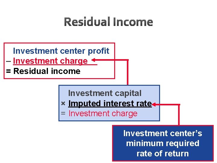 Investment center profit – Investment charge = Residual income Investment capital × Imputed interest
