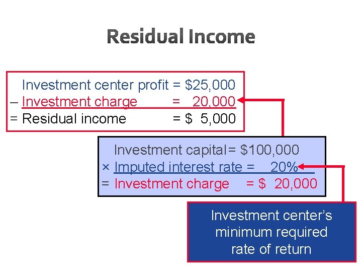 Investment center profit = $25, 000 – Investment charge = 20, 000 = Residual