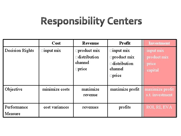 Cost Decision Rights oinput mix Revenue oproduct mix odistribution channel oprice Profit Investment oinput