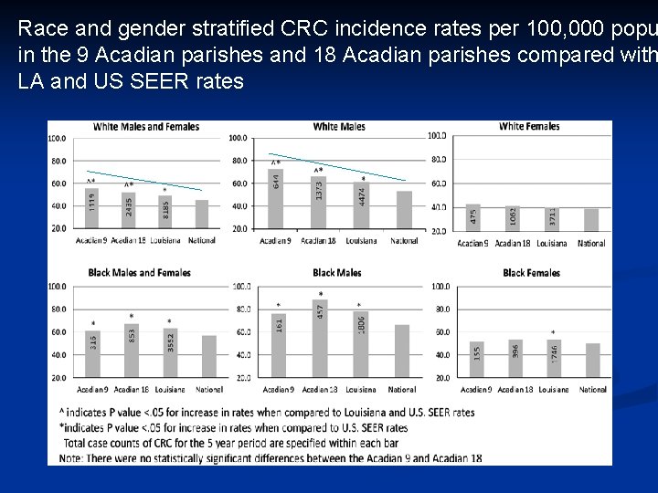 Race and gender stratified CRC incidence rates per 100, 000 popu in the 9