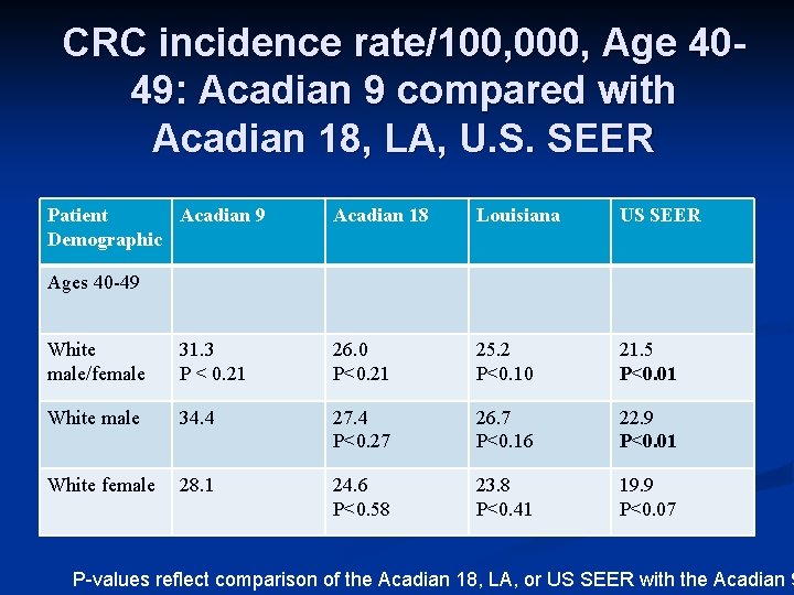 CRC incidence rate/100, 000, Age 4049: Acadian 9 compared with Acadian 18, LA, U.