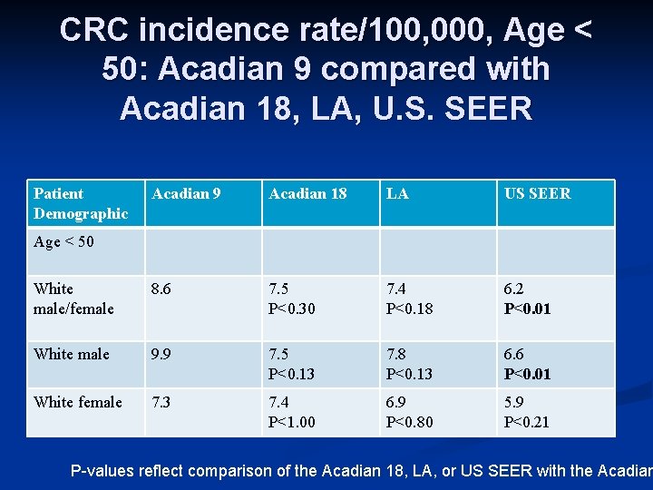 CRC incidence rate/100, 000, Age < 50: Acadian 9 compared with Acadian 18, LA,