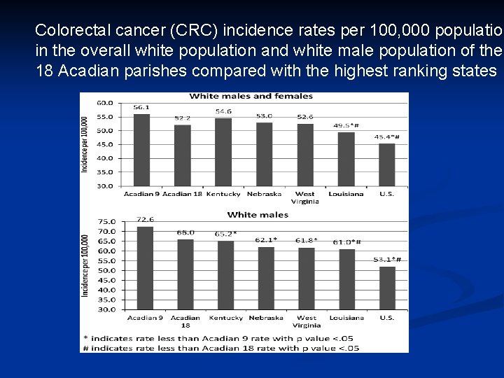 Colorectal cancer (CRC) incidence rates per 100, 000 population in the overall white population