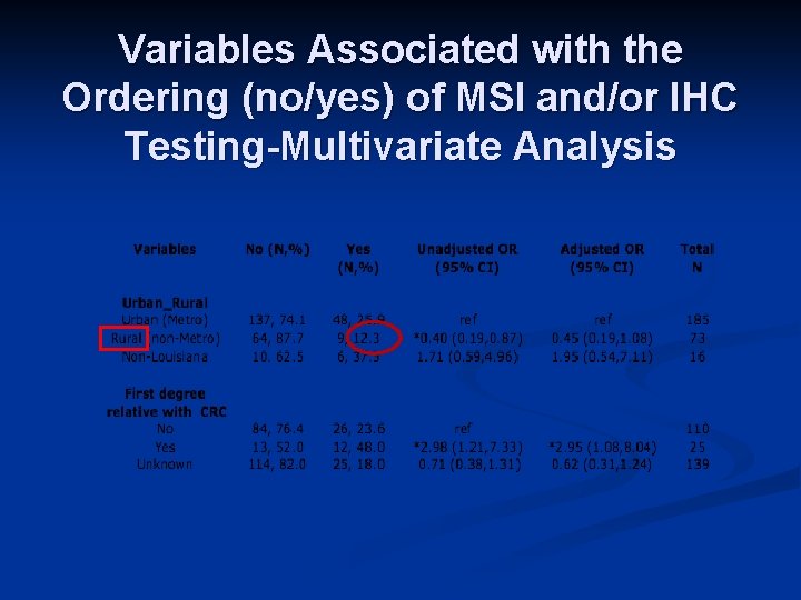 Variables Associated with the Ordering (no/yes) of MSI and/or IHC Testing-Multivariate Analysis 