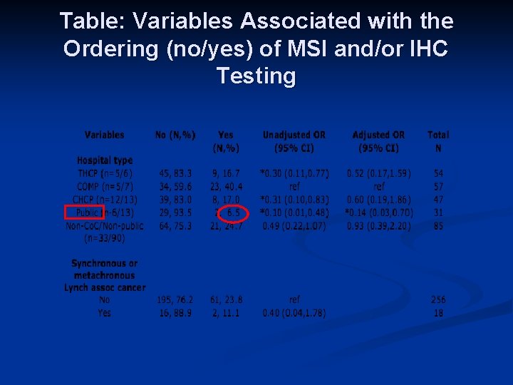 Table: Variables Associated with the Ordering (no/yes) of MSI and/or IHC Testing 