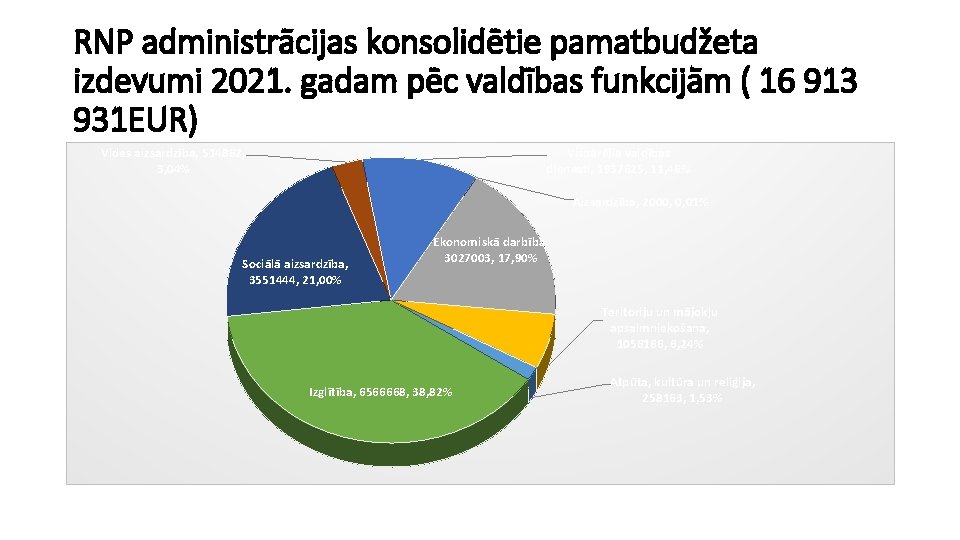 RNP administrācijas konsolidētie pamatbudžeta izdevumi 2021. gadam pēc valdības funkcijām ( 16 913 931