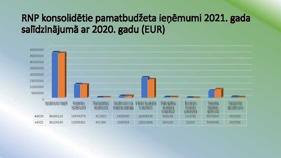 RNP konsolidētie pamatbudžeta ieņēmumi 2021. gada salīdzinājumā ar 2020. gadu (EUR) 40000000 35000000 30000000