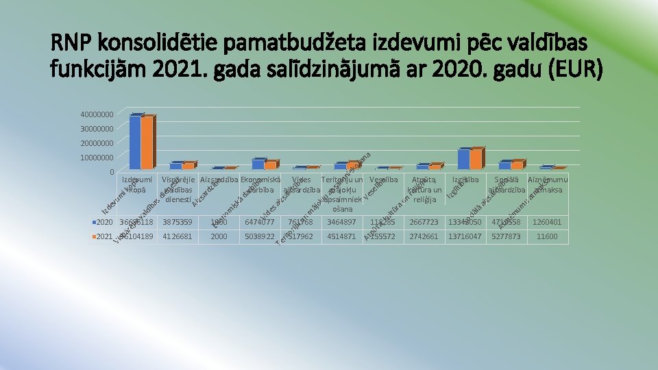 RNP konsolidētie pamatbudžeta izdevumi pēc valdības funkcijām 2021. gada salīdzinājumā ar 2020. gadu (EUR)