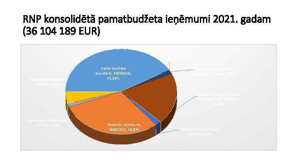 RNP konsolidētā pamatbudžeta ieņēmumi 2021. gadam (36 104 189 EUR) Ārvalstu finanšu palīdzība, 15287,