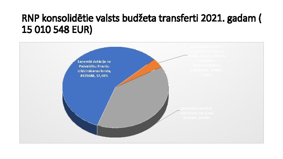 RNP konsolidētie valsts budžeta transferti 2021. gadam ( 15 010 548 EUR) Saņemtā dotācija